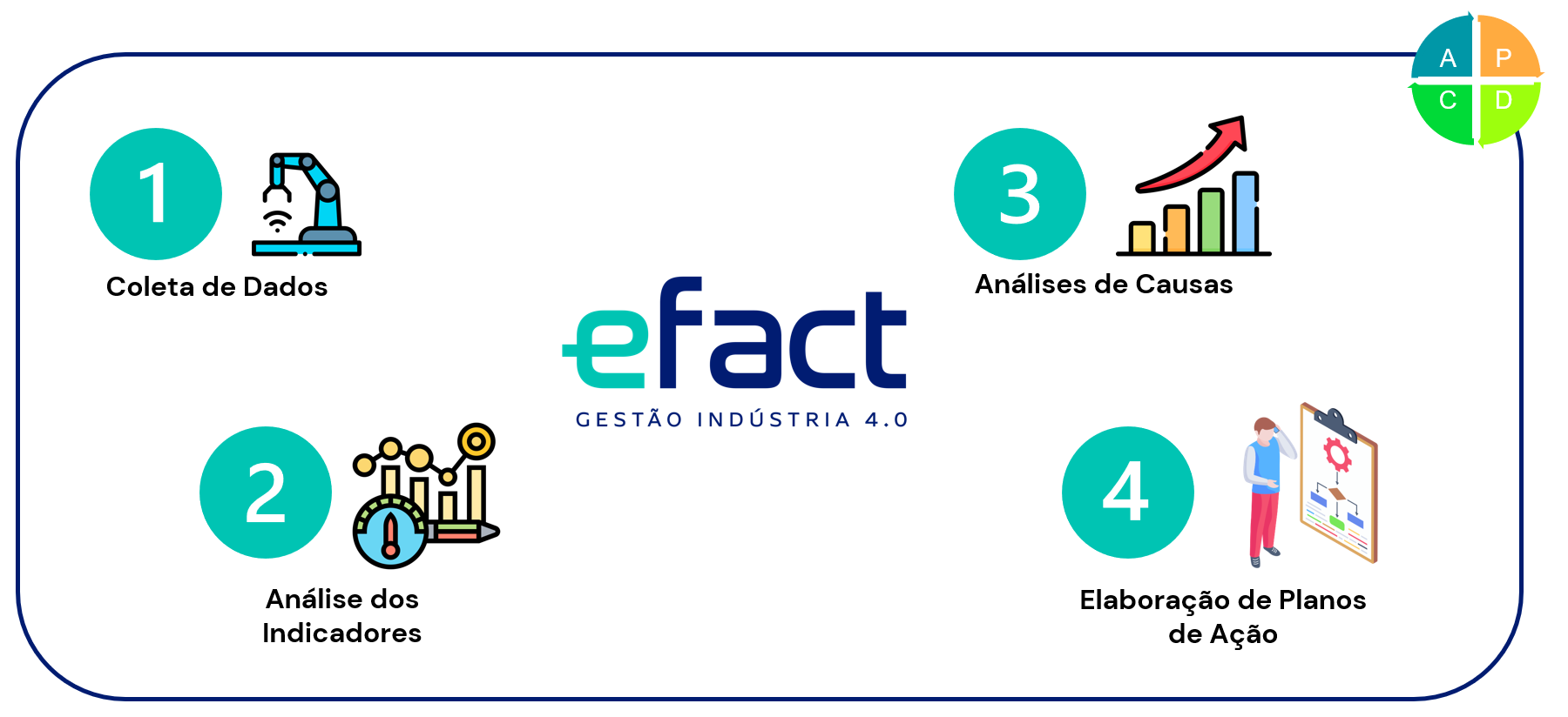 Metodologia GPT; 1 - Coleta de Dados; 2 - Análise dos Indicadores; 3 - Análises de Causas; 4 - Elaboração de Planos de Ação.