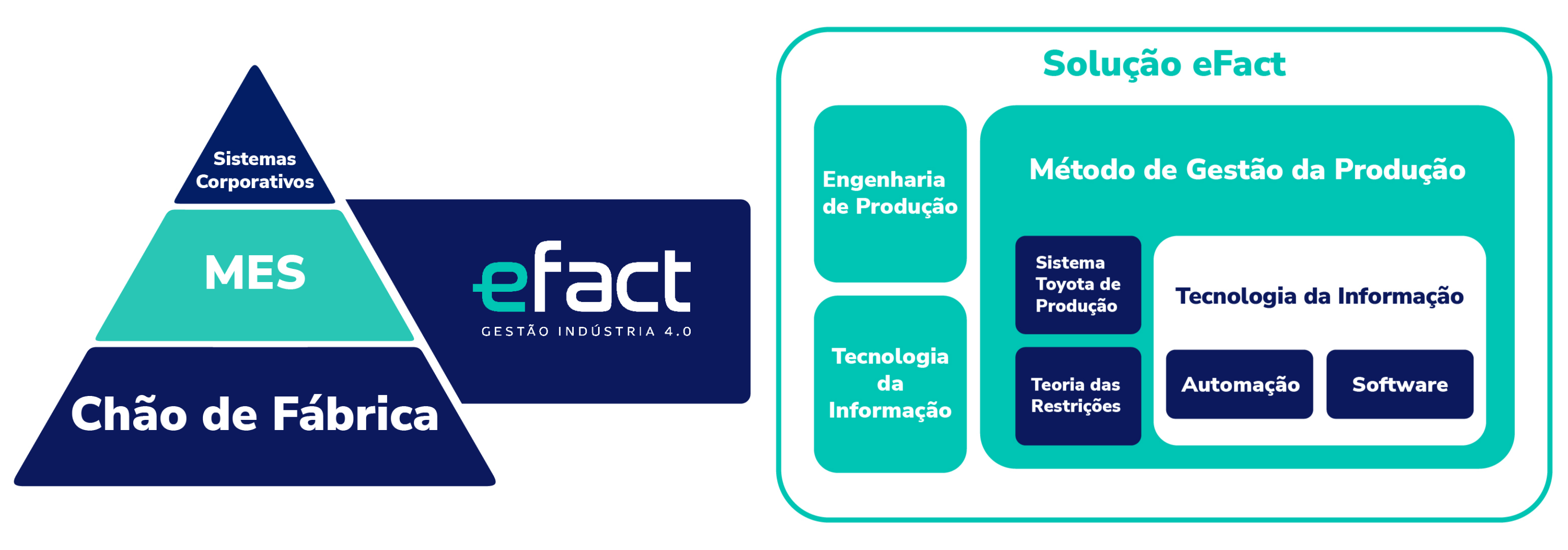 Método de Gestão da Produção MES