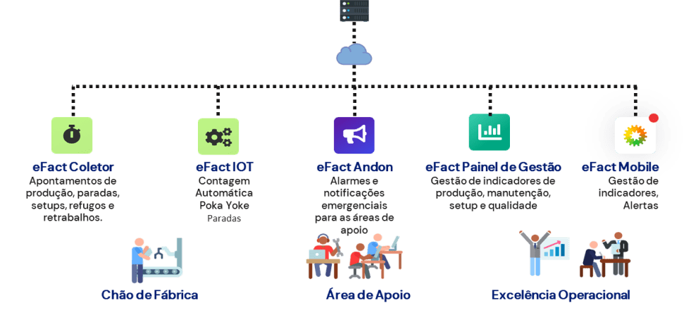 eFact Coletor - Apontamentos de produção, paradas, setups, refugos e retrabalhos; eFactIOT - Contagem Automática Poka Yoke; eFact Andon - Alarmes de notificações emergencias para as áreas de apoio; eFact Painel de Gestão - Gestão de indicadores de produção, manutenção, setup e qualidade; eFact Monile - Gestão de indicadores, Alertas.